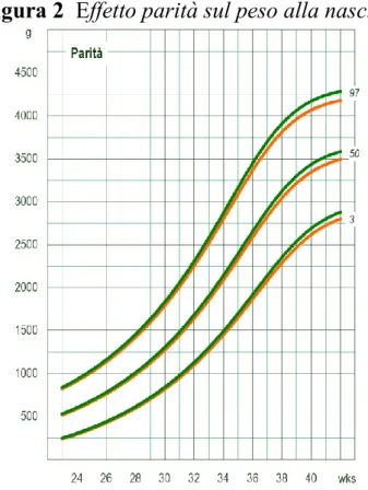 Figura 2  Effetto parità sul peso alla nascita 