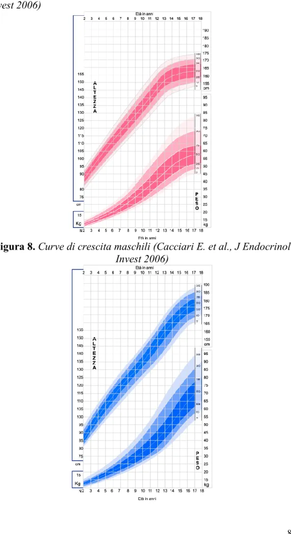 Figura 8. Curve di crescita maschili (Cacciari E. et al., J Endocrinol 
