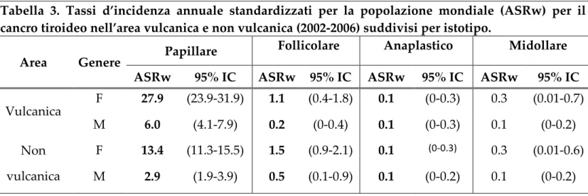 Tabella  3.  Tassi  d’incidenza  annuale  standardizzati  per  la  popolazione  mondiale  (ASRw)  per  il  cancro tiroideo nell’area vulcanica e non vulcanica (2002‑2006) suddivisi per istotipo. 
