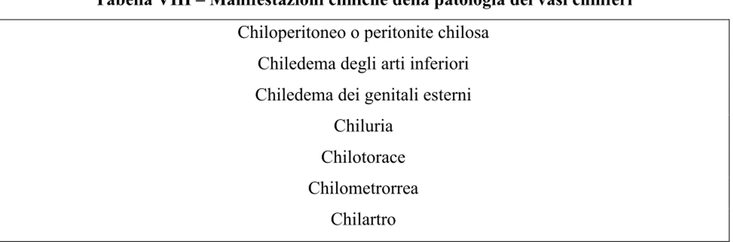 Tabella VIII – Manifestazioni cliniche della patologia dei vasi chiliferi 