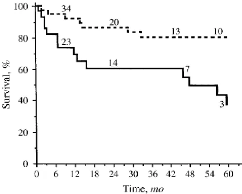 Figura 5 : Studio di White et al,  in cui si riporta la percentuale di sopravvivenza
