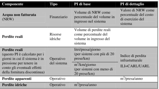 Tabella 2.II: Indicatori di performance IWA per le perdite e l’acqua non fatturata (Fantozzi, 2008) 