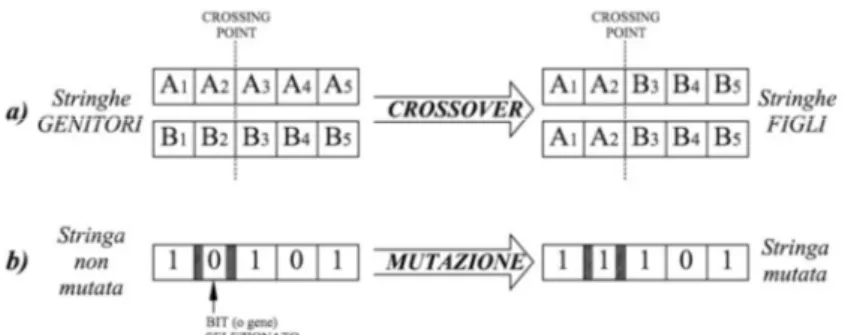 Figura 3.2:  Rappresentazione degli operatori di un algoritmo genetico a) opertore di crossover  b)operatore di mutazione (Reis et al., 1997) 