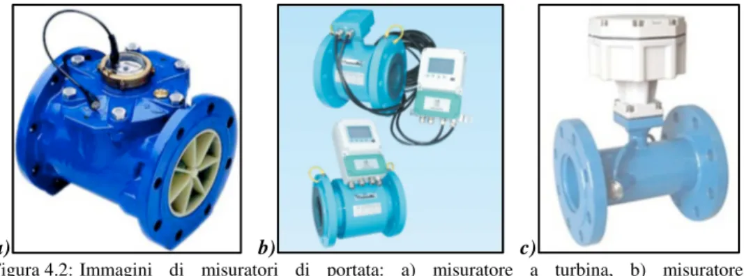 Figura 4.2: Immagini  di  misuratori  di  portata:  a)  misuratore  a  turbina,  b)  misuratore  elettromagnetico, c) misuratore a ultrasuoni 