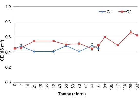 Fig. 29 – Effetto del tasso di aerazione applicato durante la biossidazione sull'andamento  della CE durante la maturazione