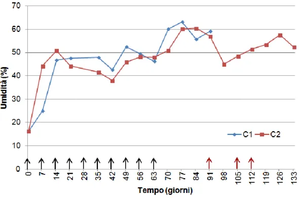 Fig.  3  –  Effetto  del  tasso  di  aerazione  applicato  durante  la  biossidazione  sull'andamento  dell'umidità durante la maturazione