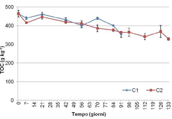 Fig. 9 – Effetto del tasso di aerazione applicato durante la biossidazione sull'andamento  del TOC durante la maturazione