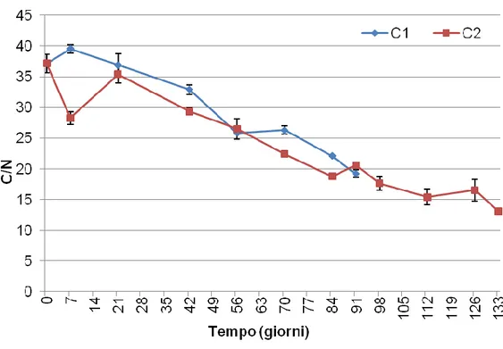 Fig. 13 – Effetto del tasso di aerazione applicato durante la biossidazione sull'andamento  del rapporto C/N durante la maturazione