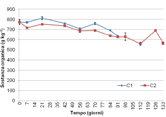 Fig. 15 – Effetto del tasso di aerazione applicato durante la biossidazione sull'andamento  del  contenuto  di  sostanza  organica  durante  la  maturazione