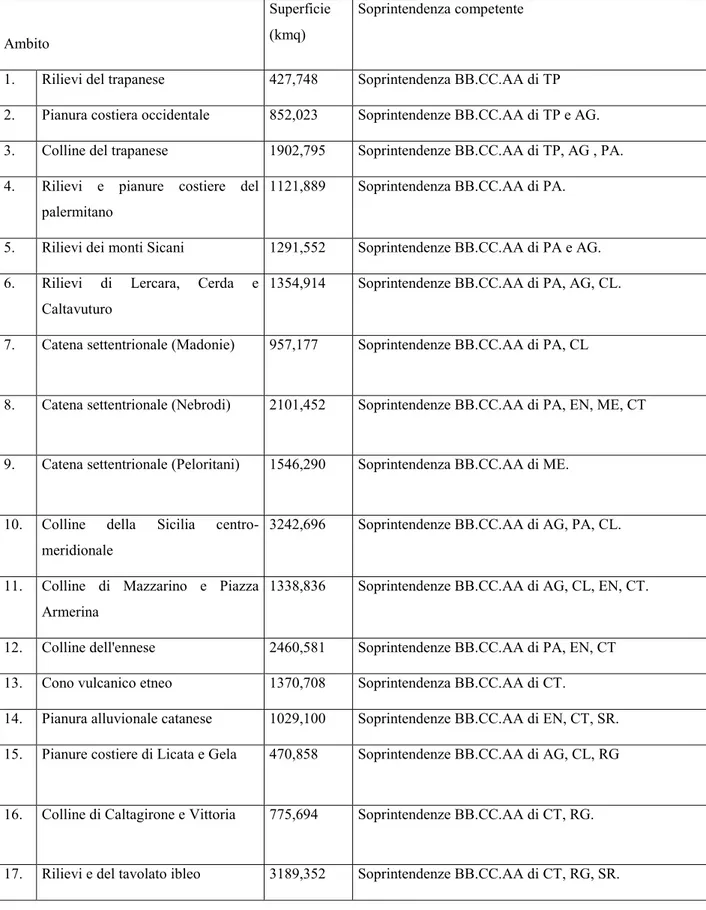 Tabella 2: Individuazione ambiti e Soprintendenze competenti. 