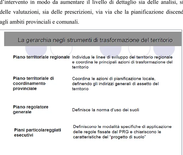 Figura 5: La gerarchia negli strumenti di pianificazione del territorio. 