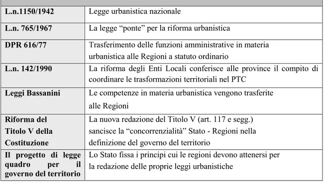 Tabella 3: La normativa urbanistica in Italia. 