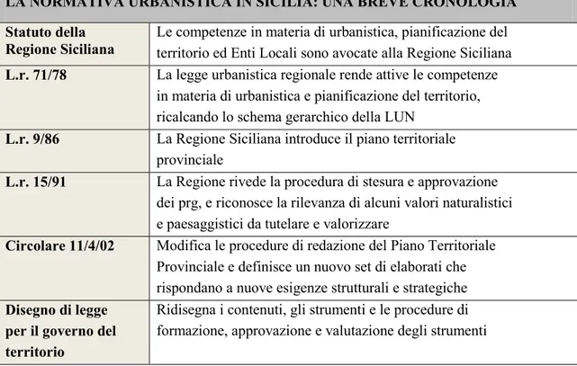 Tabella 4: La normativa urbanistica in Sicilia. 