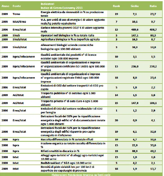 Figura 7: Indice di Green Economy Sicilia 2011  Fonte: Fondazione Impresa,2011 