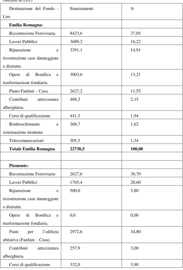 Tab. 9 - Dettaglio degli stanziamenti del Fondo - Lire per Emilia Romagna, Piemonte e Sicilia 