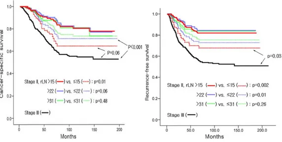 Fig 1:  Sopravvivenza ed intervallo libero da malattia in pazienti con neoplasia del retto di stadio II  (NO)  Cut off 15-22-31 linfonodi