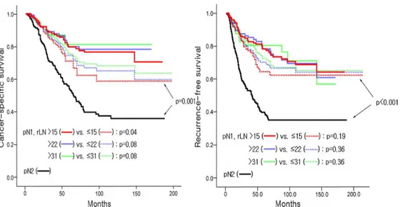 Fig  2:  Sopravvivenza  ed  intervallo  libero  da  malattia  in  pazienti  di  stadio  III  (cut  off  15,22,31  linfonodi)