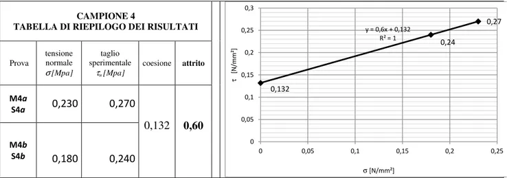 TABELLA DI RIEPILOGO DEI RISULTATI 