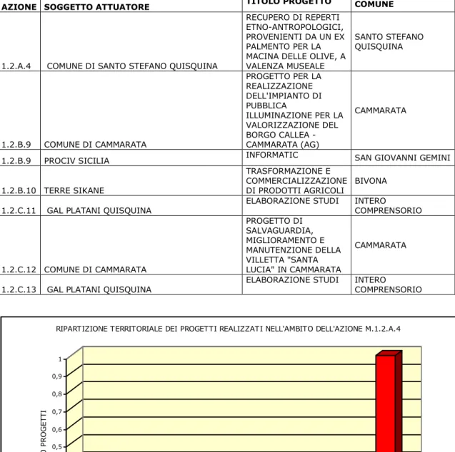 Tab.  9.5  -  Elenco  dei  soggetti  attuatori  dell’azione  M.1.2.A.4,  M.1.2.B.9,  M.1.2.B.10,  M.1.2.C.11, M.1.2.C.12, M.1.2.C.13 