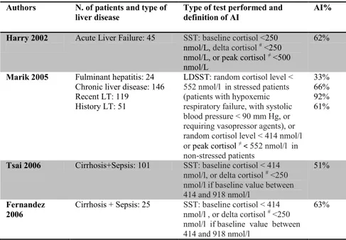 Table  1.  Studi  che  riportano  dati  sull’Insufficienza  surrenalica  in  pazienti  con  insufficienza epatica acuta o pazienti con epatopatia  cronica in corso di  eventi  acuti 