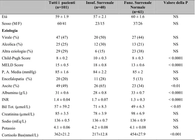 Table 2. Caratteristiche cliniche dei pazienti studiati e dei due gruppi con e  senza Insufficienza surrenalica 