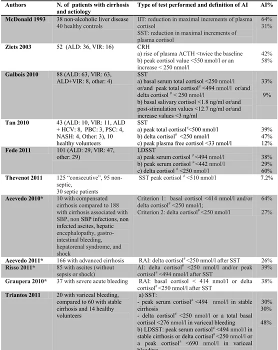 Table 3. Studi che riportano dati sull’Insufficienza surrenalica in pazienti con  cirrosi epatica stabile o decompensata 