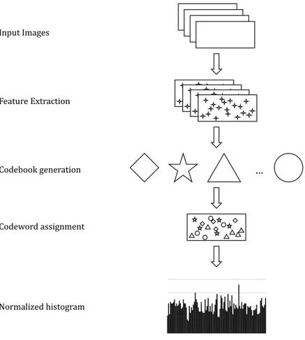 Figure 1.1: Typical Bag-of-Visual-Words pipeline.