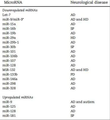 Tabella 1.5 mostrante geni microRNA identificati in diverse patologie a carattere neurologico