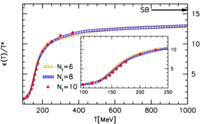 Figure 1.3: Temporal evolution of the energy density scaled by T 4