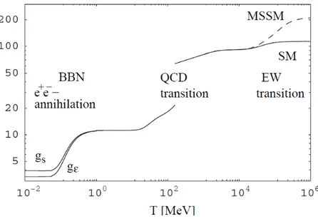 Figure 1.4: The effective number of degrees of freedom as a function of temperature. The full line is the prediction of the Standard Model of particle physics, the dashed line shows a Minimal Supersymmetric extension of the  Stan-dard Model