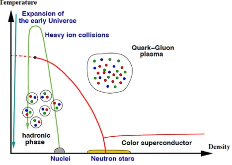 Figure 1.6: Schematic representation of the phase-diagram in QCD at finite tempera- tempera-ture and non-zero quark density, as emerging from lattice calculations at zero (or small) quark density and from various theoretical considerations (like pQCD) in t