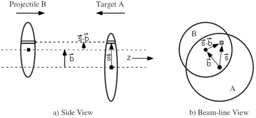Figure 2.1: Schematic representation of the collision between the nuclei A and B at a given impact parameter b in transverse view (left) and in longitudinal view (right)