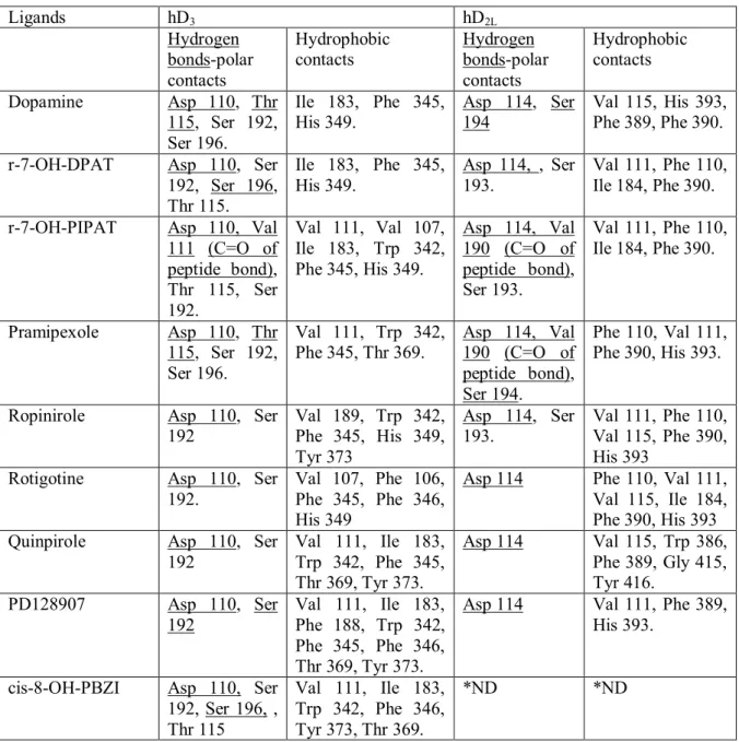 Table 3. Ligand protein-interaction of D 3 –preferring receptor agonists docked with AD4.2