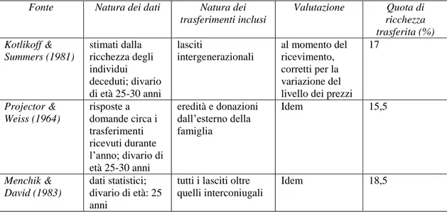 Tab. 2 – Stime della quota di ricchezza dovuta a trasferimenti sulla ricchezza  totale 