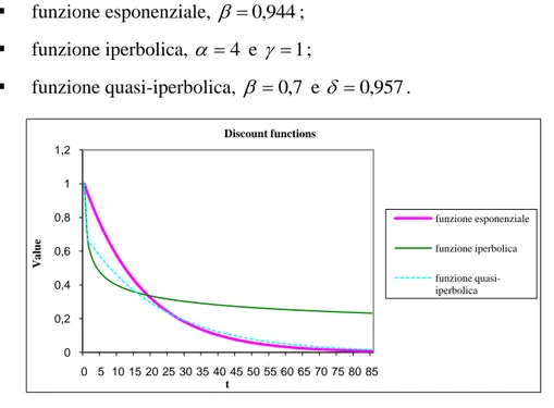 Figura 3 – Funzioni di sconto esponenziale, iperbolica, quasi-iperbolica                                                   