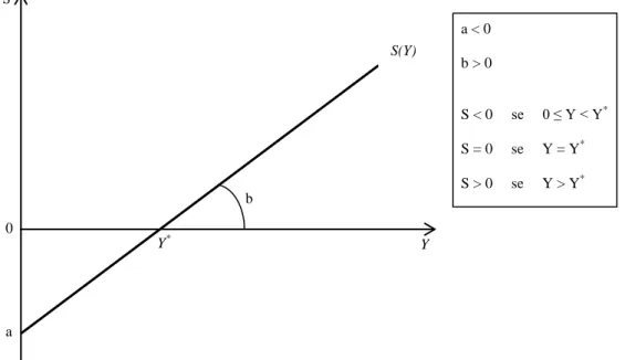 Figura 4 – La funzione lineare del risparmio aggregato con intercetta negativa  Una funzione del risparmio aggregato con una forte intercetta negativa, anche se  apparentemente  convalidata  dai  dati  (se  non  da  essi  suggerita),  poneva  notevoli  dif