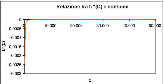 Figura 6 – La negatività di U”(C) nella funzione di utilità U(C)=AC  (A=10; =0.5)
