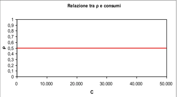 Figura 7 - La costanza dell’indice di avversione relativa al rischio rispetto al  livello dei consumi nella funzione di utilità U(C)=AC  (A=10; =0.5)