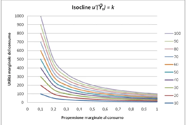 Figura 8 – Valori di MPC e utilità marginale del consumo lungo le isocline 