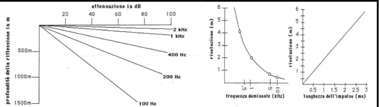Fig.  2.16  Attenuazione  delle  onde  sismiche  mostrata  attraversa  la  relazione  tra  penetrazione  e  frequenza (a sinistra)