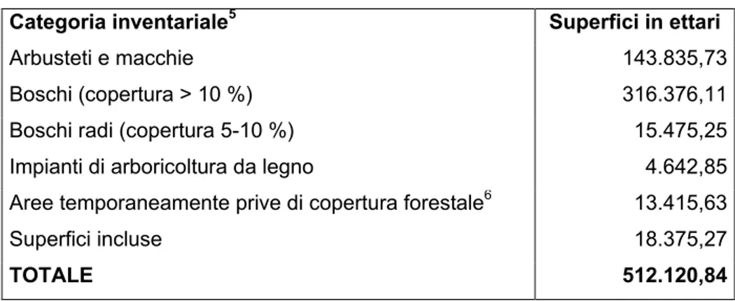 Tab. 1 – IFRS: Categorie inventariali 