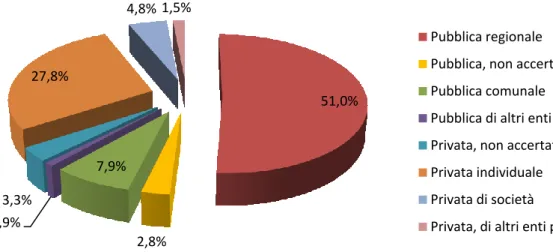 Fig. 2 - Ripartizione dei rimboschimenti in base alla proprietà 