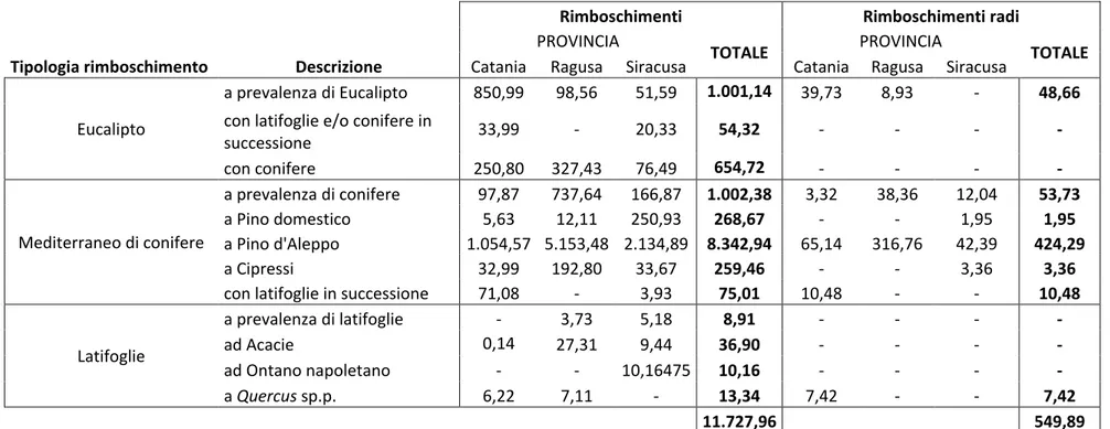 Tab. 5 - I rimboschimenti degli Iblei 