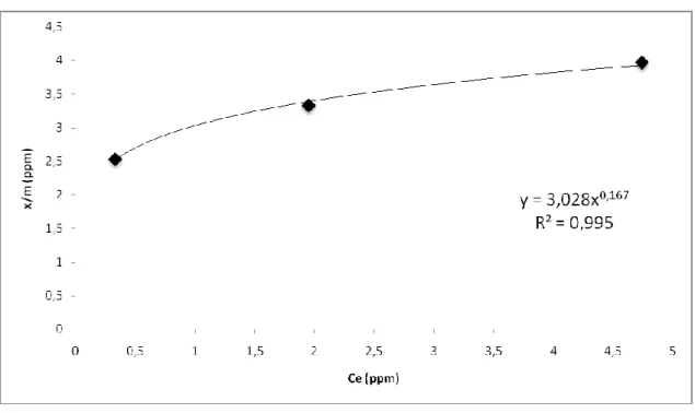Fig. 9. Isoterma di adsorbimento dell'imidacloprid. 
