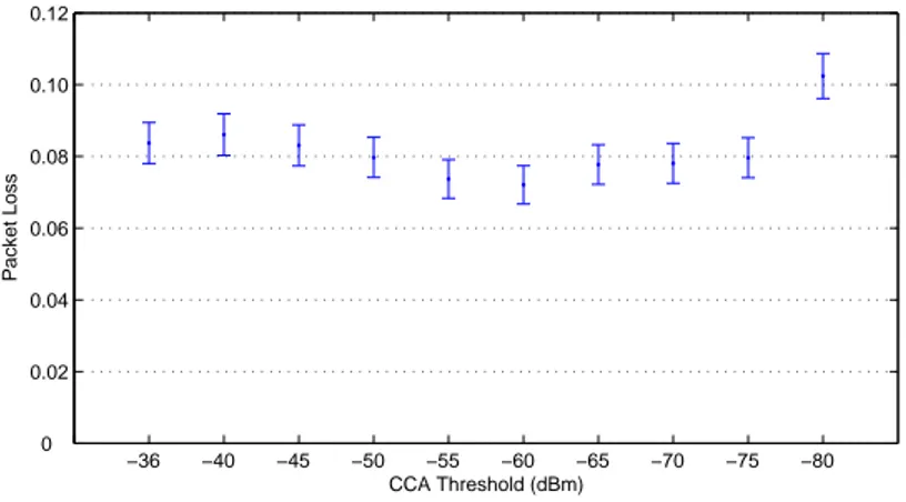 Figure 2.10: The ee
t of the CCA Threshold.