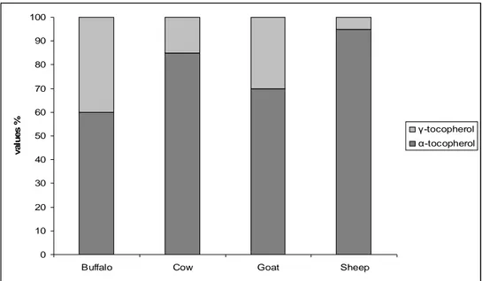 Figure 4.3: Tocopherol isomers average composition (%) in milk from different species