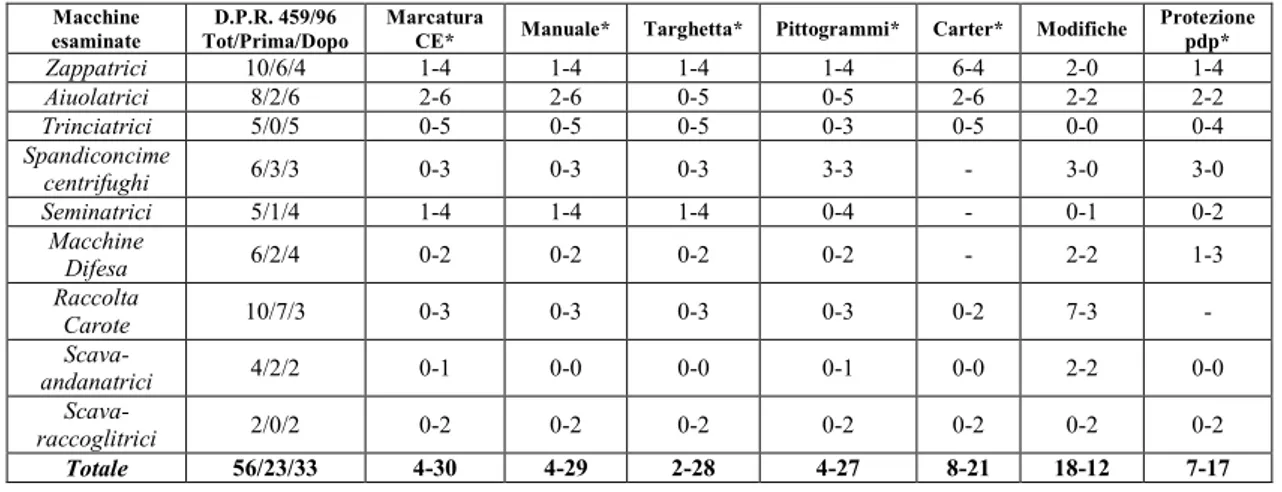 Tab. 4.2 – Macchine non azionate dalla presa di potenza 