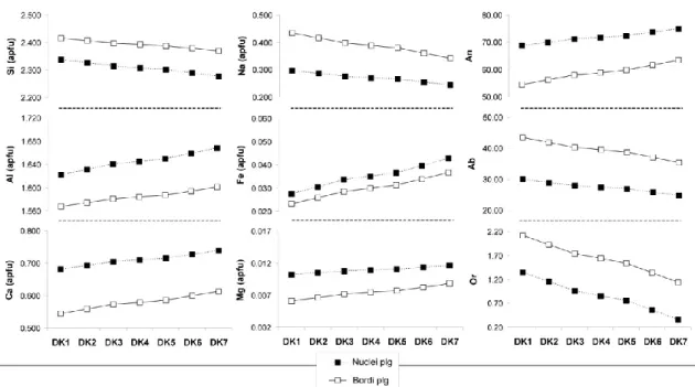 Figura 2.4. Composizione  dei plagioclasi dal campione DK1 a  DK7. Il ricalcolo delle analisi  dei  feldspati  è  stato  effettuato  sulla  base  di  8  ossigeni