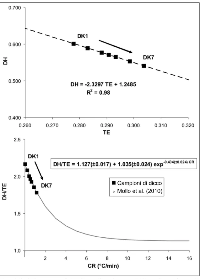 Figura 2.12. a) Diagramma DH (Di+Hd) vs TE (CaTs+CaFeTs+En) dal campione DK1 a DK7; il  fit  lineare  è  riportato  con  una  linea  grigia,  le  barre  di  errore  ricadono  all’interno  dei  simboli;  b)  Tassi  di  raffreddamento  (CR)  subiti  dai  pir