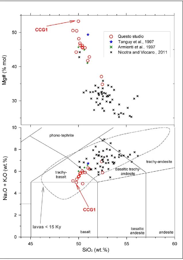 Figura  3.15.  Diagrammi  Na 2 O  +  K 2 O  vs  SiO 2   e  Mg#  vs  SiO 2   dei  campioni  raccolti  per  questo 